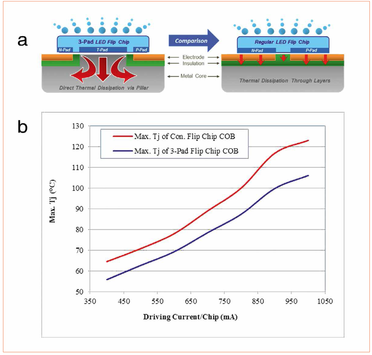 3Pad LED Flip Chip COB by Flip Chip Opto — LED professional LED