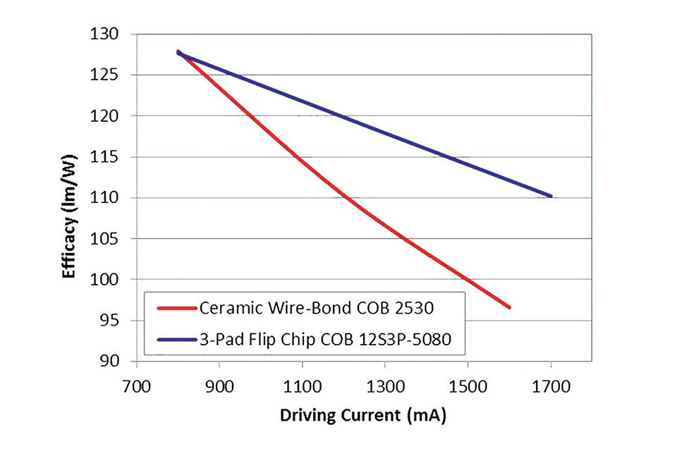 Figure 2: A comparison of thermal decay presented by the efficacy decline varying with increasing driving current between a 3-Pad flip hip COB and a ceramic based wire-bond COB