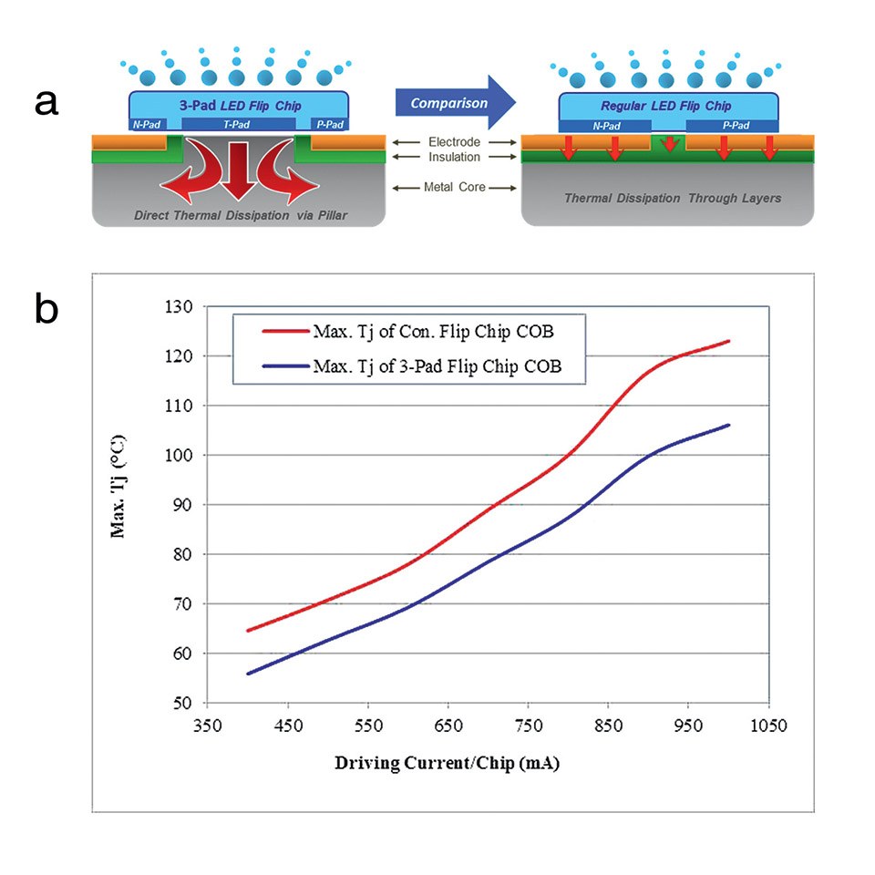 Figure 3: (a) structural diagrams indicating the difference of thermal dissipation between a 3-Pad LED flip chip COB at left and a conventional flip chip COB at right. (b) The maximal junction temperature measured varying with increasing driving current between the 3-Pad LED flip chip COB and the conventional flip chip COB