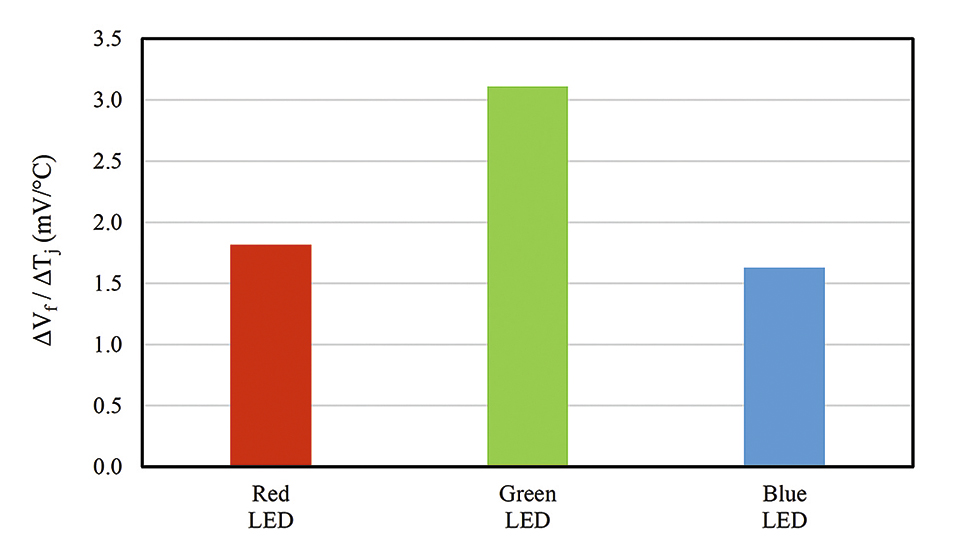 Figure 4: Forward voltage drop behavior of RGB LEDs with junction temperature