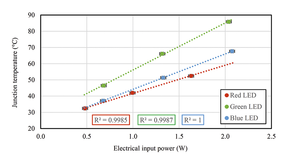 Figure 5: The change in junction temperature of RGB LEDs with electrical input power
