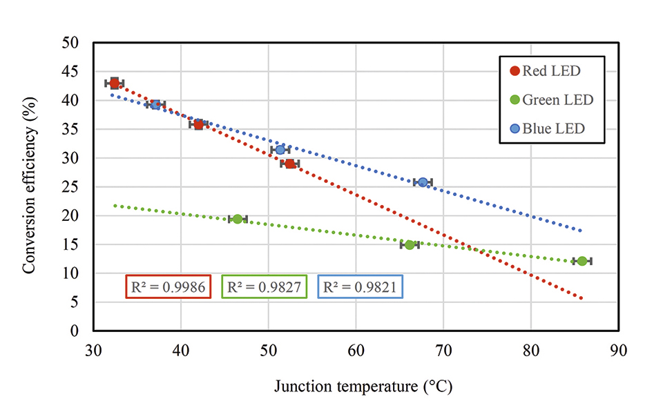 Figure 6: Change in conversion efficiency of RGB LEDs with junction temperature