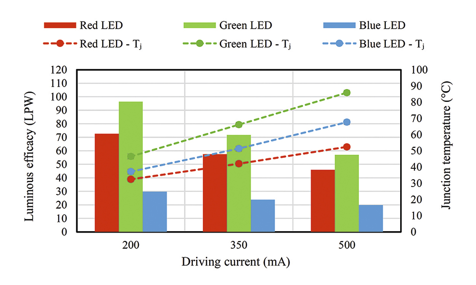 Figure 7: Thermal, optical and electrical characteristics of RGB LEDs at three driving currents