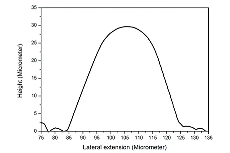 Figure 5: Profilometer scan of the electrical interconnect on the polyimide layer