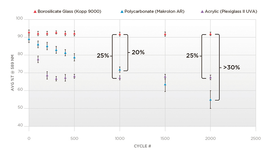 Figure 4: Photopic transmission of glass and polymer samples following increased cycles (exposure) on the Taber Abrasion test