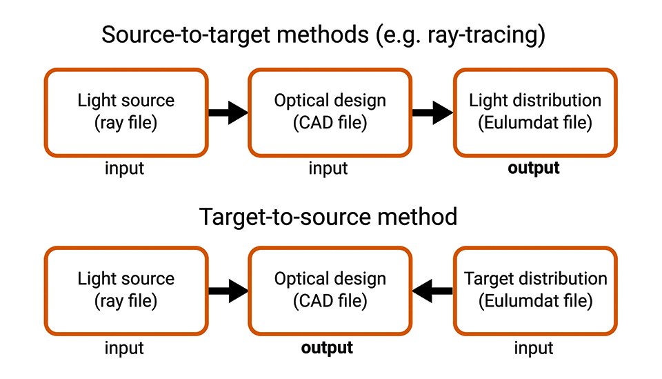 Additive Optics Design and Fabrication for Smart Lighting Systems and