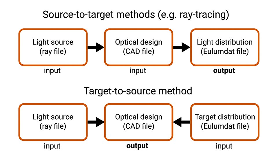 Figures 10 a&b: Diagram Ray-tracing method [Light source (ray file)]  [Secondary optics (CAD)]  [External distribution of light (Eulumdat)] (a). Target-to-source method [Light source (ray file)]  [Secondary optics (CAD)]  [External distribution of light (Eulumdat)] (b)