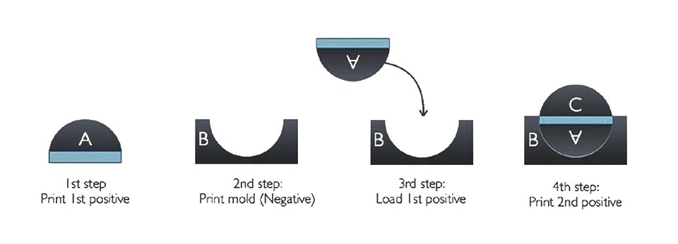 Figure 4: Explanation of dual sided lens with sheet printing methodology
