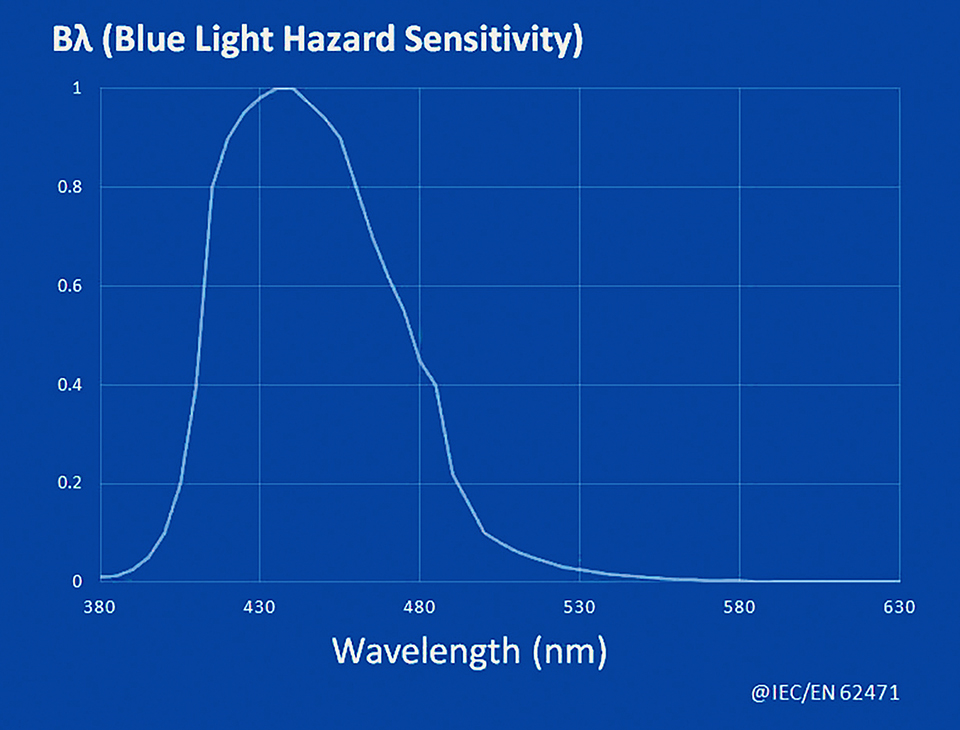 Figure 3: Bλ (Blue Light Hazard Sensitivity)