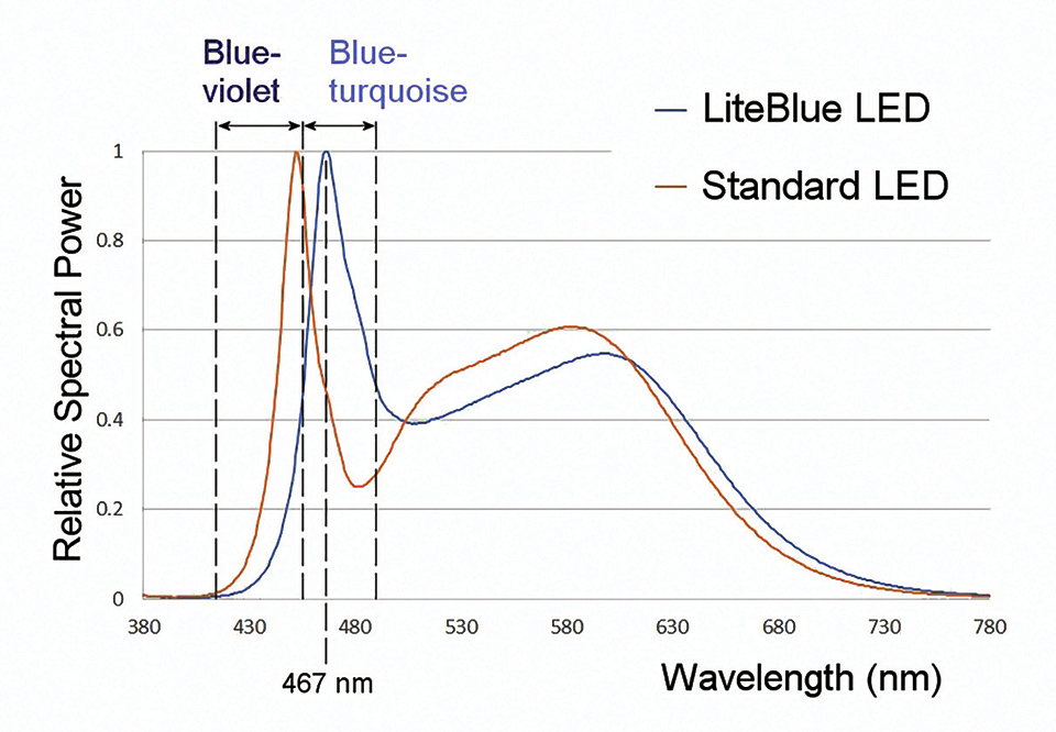 Figure 4: Comparison of SPD between LiteBlue LED's and Standard LED's