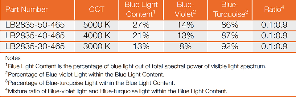Table 1: Blue light content of LiteBlue LED