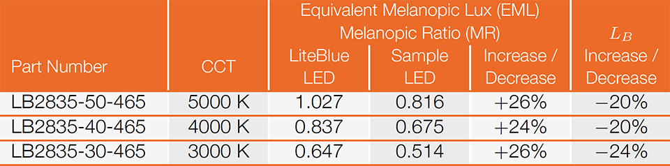 Table 2: Comparison of EML and LB of LiteBlue LED's with sample standard LED's