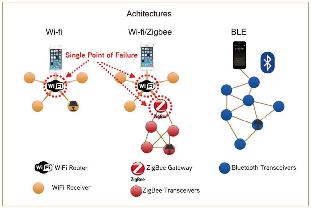 Qual é a diferença entre as luzes LED Bluetooth e Wi -Fi?