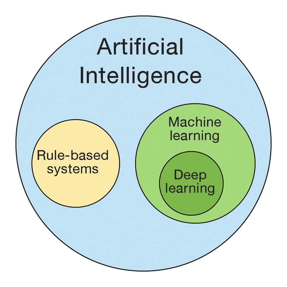 Figure 2: Artificial intelligence vs. machine learning