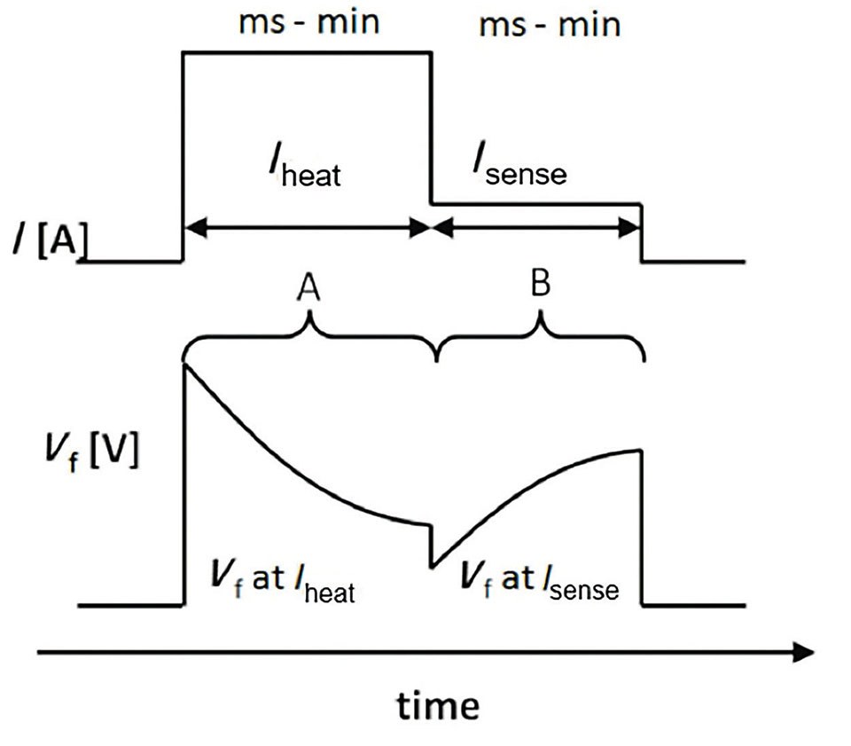Figure 1: The heat load is switched using the drive current of the LED