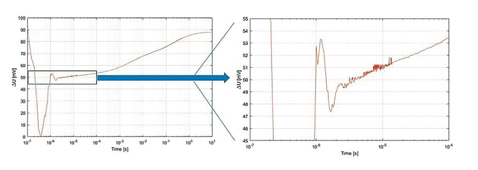 Figure 4: Measurement of the forward voltage of a diode