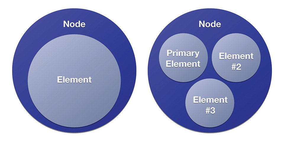 Figure 3: Basic BT node structure - nodes have at least one element, the primary element, and may have one or more additional secondary elements
