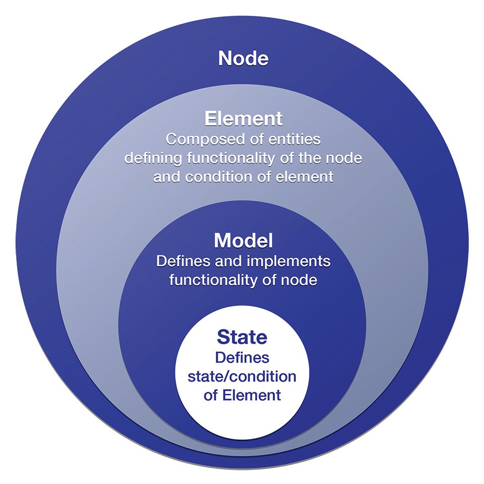 Figure 5: Messages, states and elements are put together with models, which are messages that change the state of a node