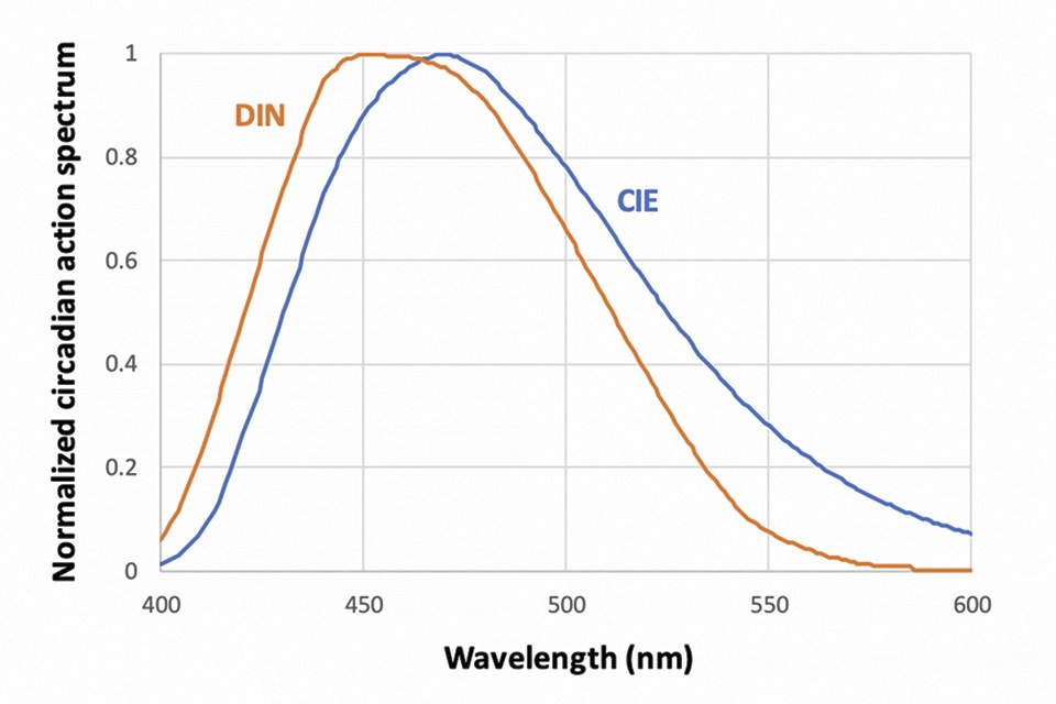 Figure 2: Examples of circadian action spectra, proposed by the CIE and the DIN