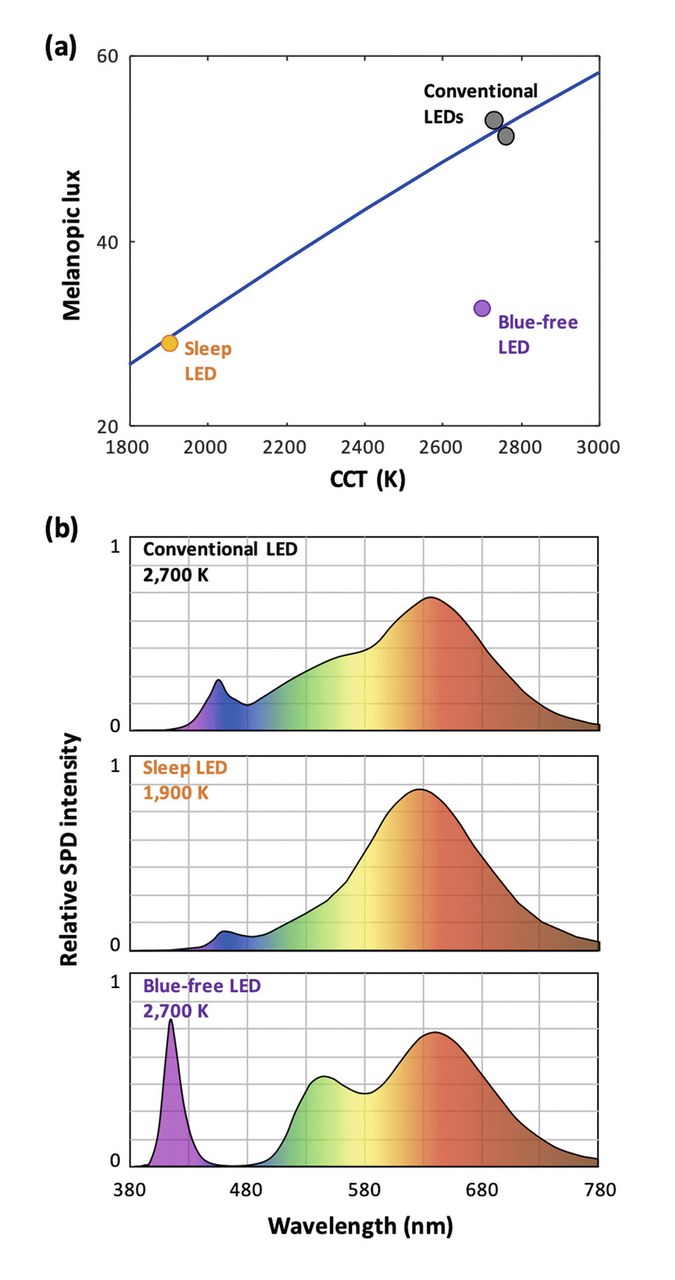 Figures 4a&b: Blue-depleted SPDs for reduced entrainment. CCT vs. melanopic lux comparison (a) and SPDs (b) of a conventional (bluepumped) white LED, a blue-pumped "sleep" LED, and a violetpumped blue-free LED
