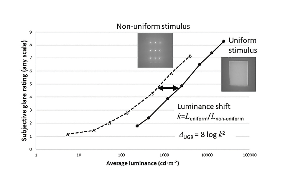 Figure 2: Difference in UGR (DUGR) between a non-uniform and a uniform glare source 