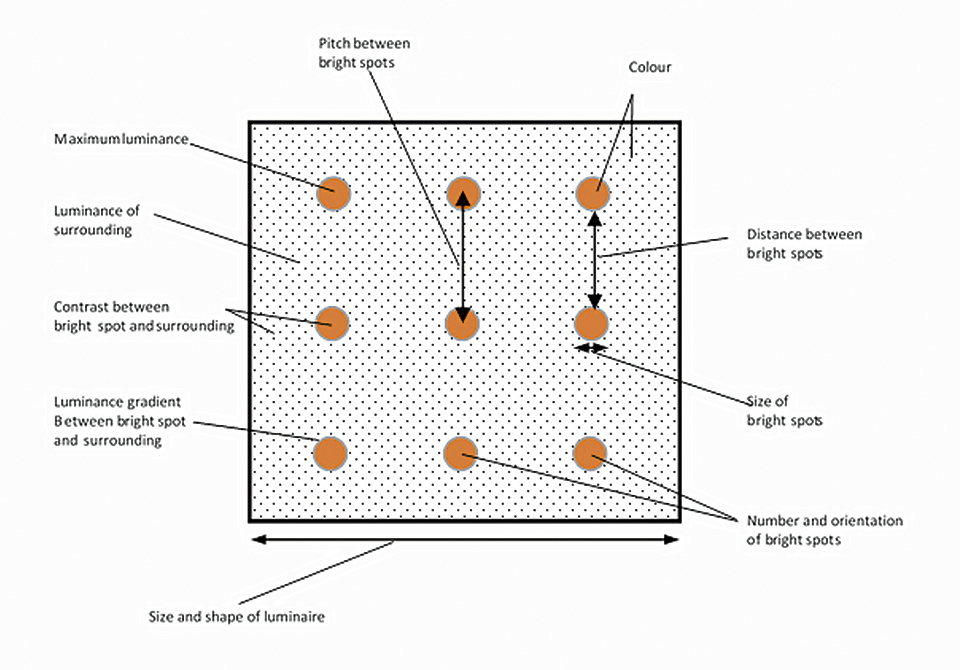 Figure 3: Luminance pattern related parameters that influence glare perception