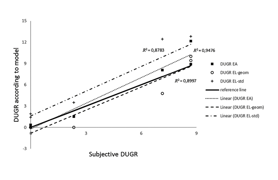 Figure 4: The difference in UGR (DUGR) between a non-uniform and a uniform glare source 