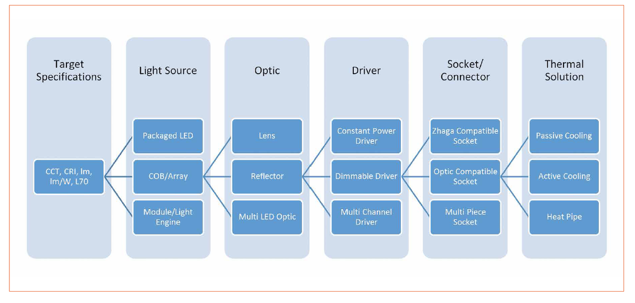 Easing Lighting System Design with Online Tools — LED professional