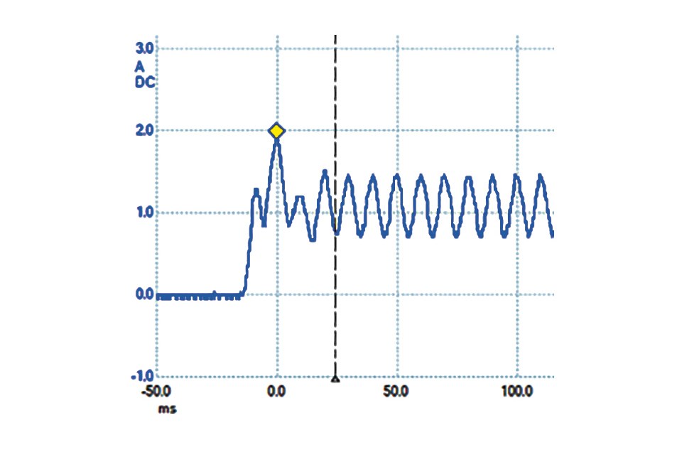 Figure 4: Ripple of a commercial constant current 1050 mA power supply, representing many possible sources of EOS