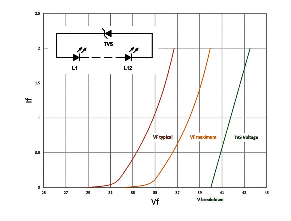 Figure 6: Badly designed Transient Voltage Suppressor that never protects the LED as it does not cross the LED curves