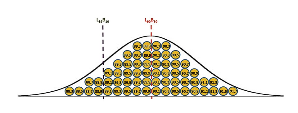 Figure 4: Example of normal distribution for a L90 rated product