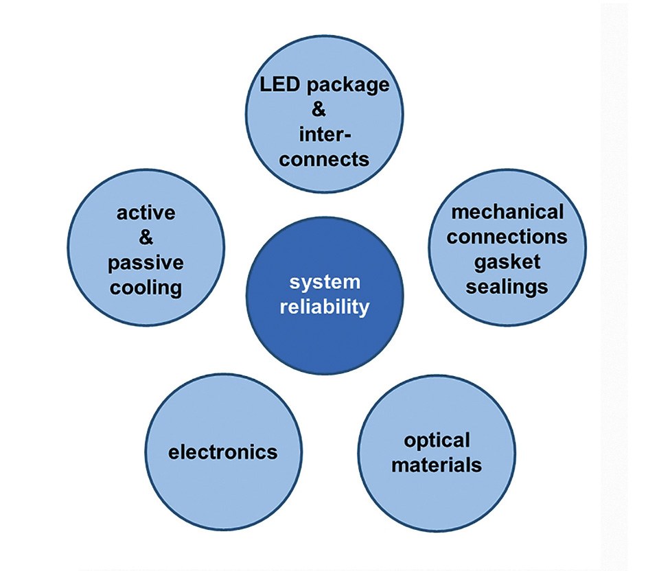Figure 7: Principal components of a LED based luminaire