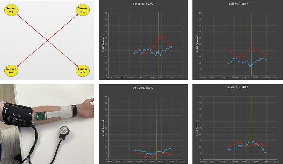 Figure 10: Implemeted sensor for measuring the blood oxygenation at the wound. On the left the mapping across the wound area is shown. On the right the measurement signals for the received red and infrared light that is received from the opposing LEDs is shown