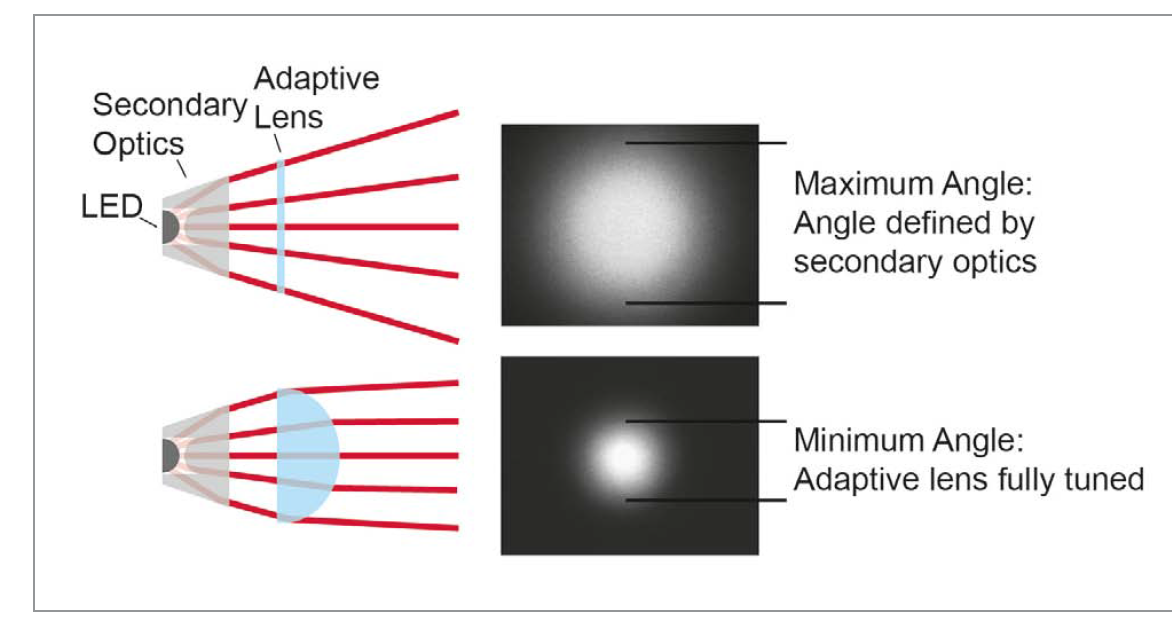 Focus Tunable Lenses for LED Lighting by Optotune AG — LED professional LED Lighting