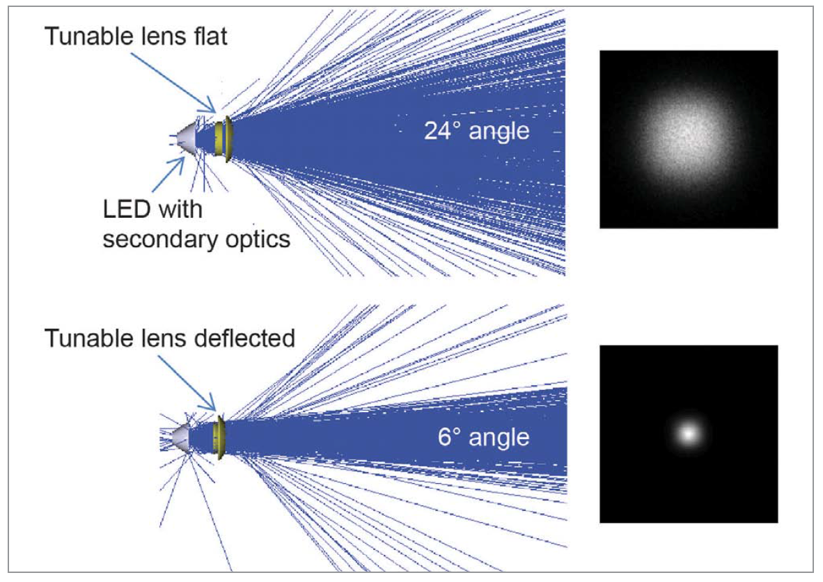 Focus Tunable Lenses for LED by AG — professional - LED Lighting Technology, Application Magazine