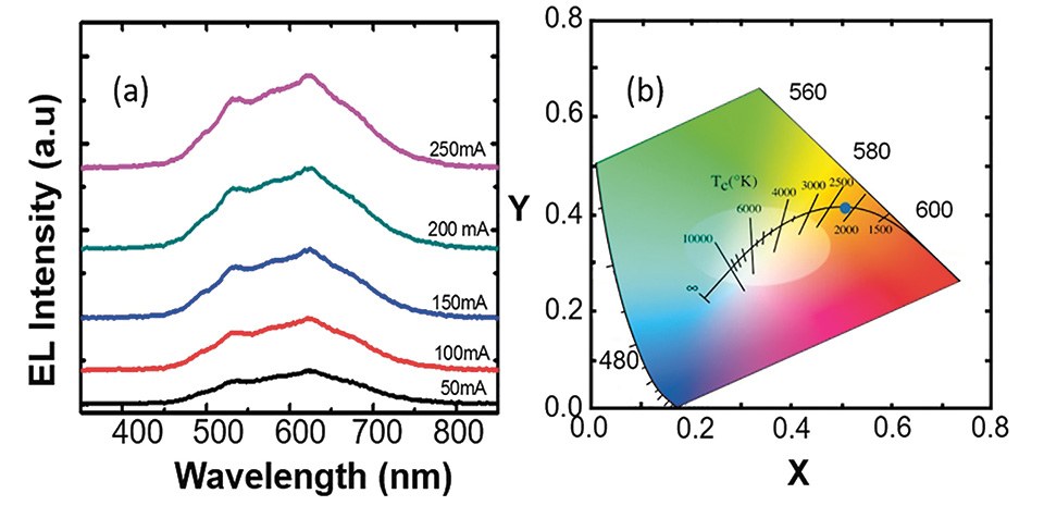 Figure 3. Electroluminescence spectra of (a) phosphor-free white LED and (b) CIE 1931 chromaticity diagram illustrating the emission characteristics of for the same InGaN/AlGaN nanowire LEDs[1, 3]