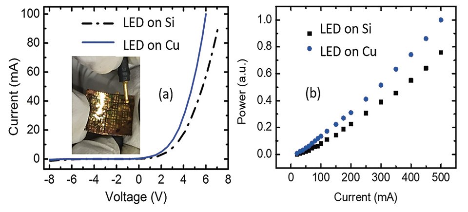 Figure 4. (a) Current−voltage and (b) light output power vs injection current characteristics of the conventional nanowire LED on the Si substrate and nanowire LED on metal Cu substrate[4]