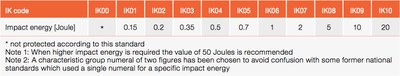 Table 2: Minimum impact energy requirements in Joule for the 11 IK code levels