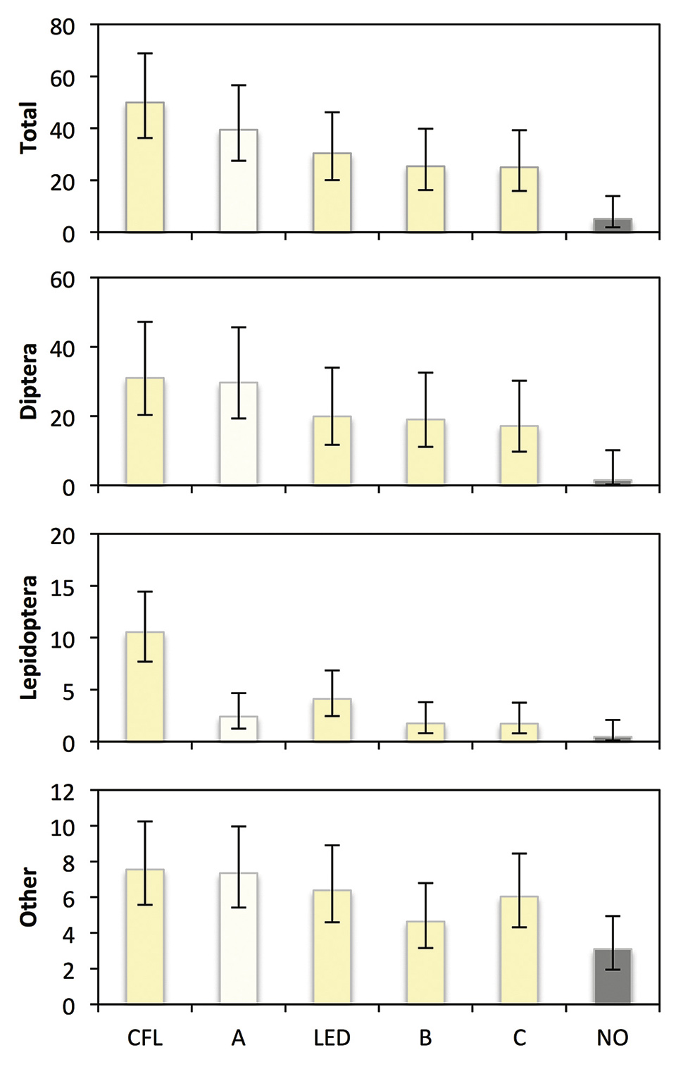 Figures 5: Comparison of attraction of insects, and subsets of flies (Diptera), moths (Lepidoptera), and other insects to 2700 K compact fluorescent (CFL), custom 3000 K LED (A), off-the-shelf 2700K LED, two custom 2700 K LEDs (B and C), and a control (NO)