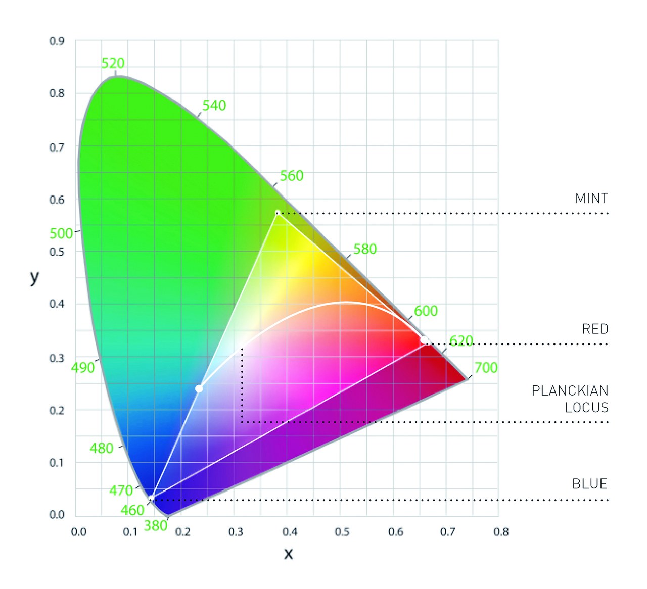 Figure 3: CIE-chart high-end 3-channel PI-LED-technology 