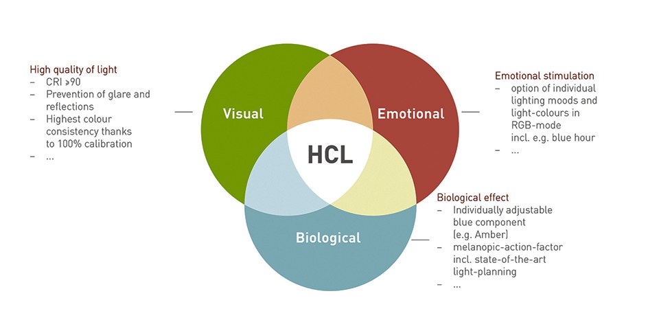 Figure 6: Three pillars of Human Centric Lighting [7]