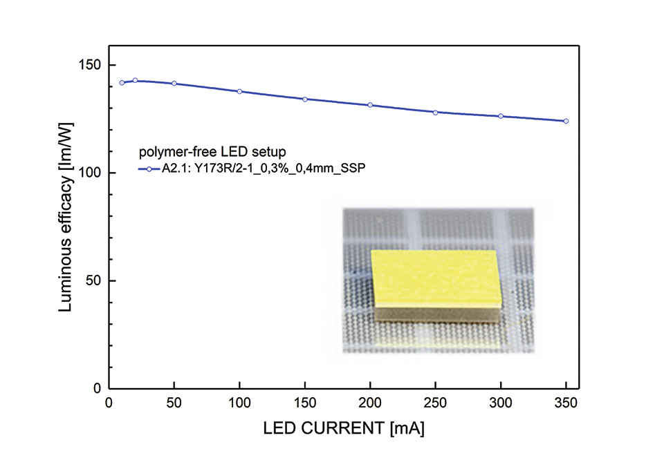 Figure 10: Luminous efﬁcacy vs. LED drive current of a polymer-free full-ceramic LED