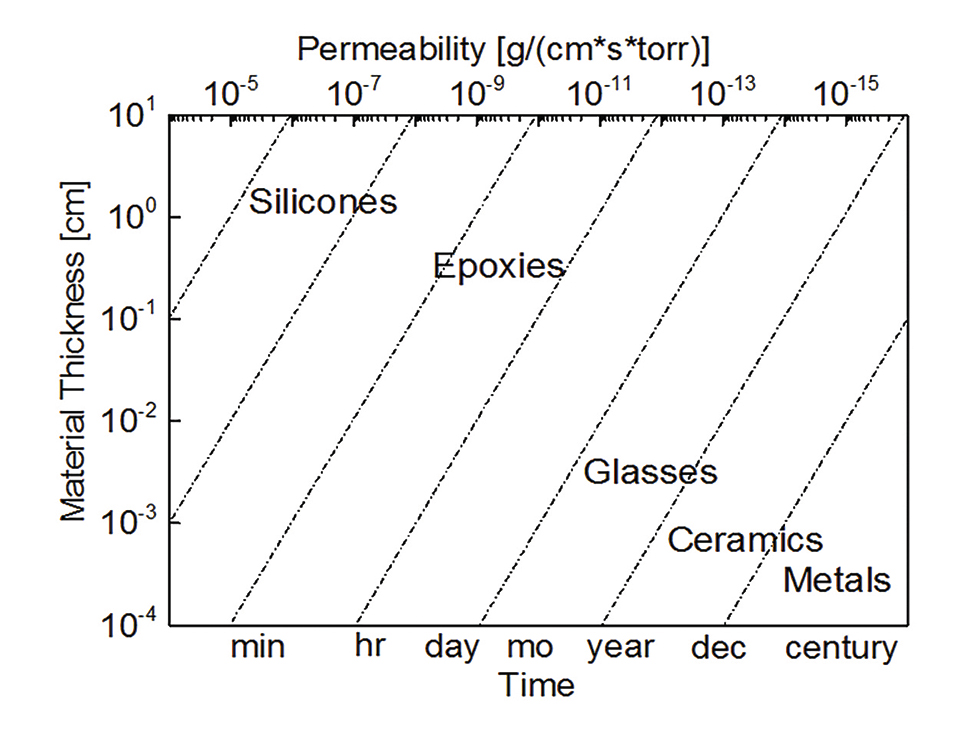 Figure 2: Helium permeability of different packaging materials over time and thickness [8]