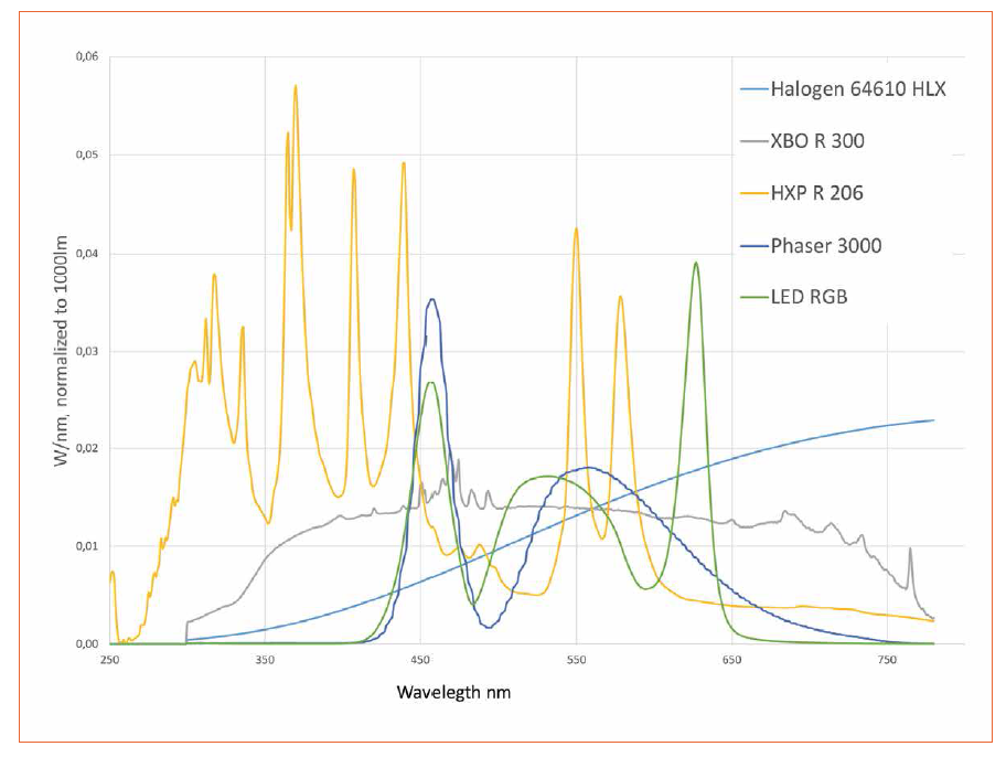 HighEnd White Light Sources Fiber Optics Technology for Medical