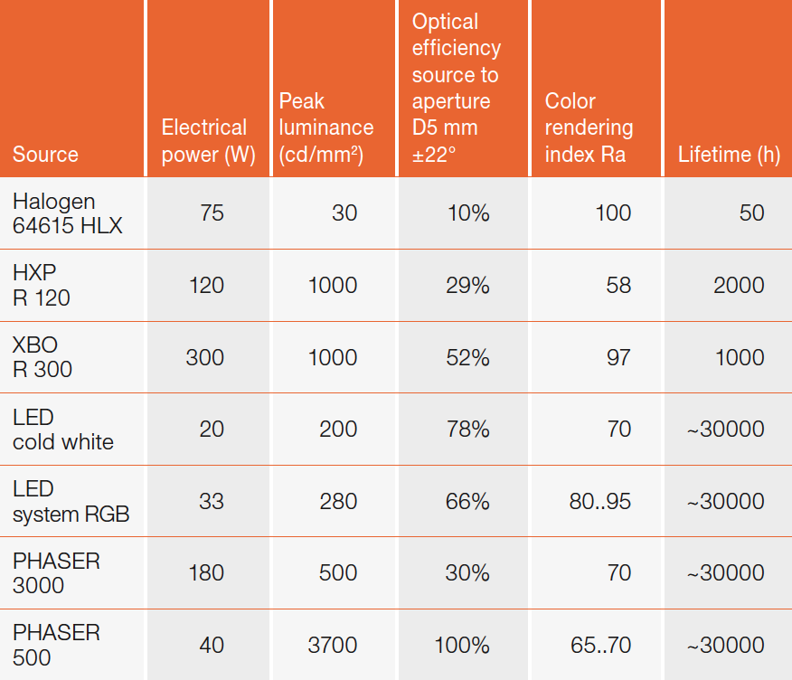 HighEnd White Light Sources Fiber Optics Technology for Medical