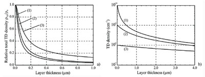 Figure 2: Model results for TD density reduction in redirection reaction layer structure: (a) relative TD density for structures with initial density ρ0 = 1010cm-2 and representative values for the parameter ρ = 0.5 (1), 1 (2), 2 (3); (b) absolute TD density in case ρ = 1 and various initial densities ρ0=1010 (1), 109 (2), 108 (3) cm-2. For all plots the dislocation reaction parameter κ = 100 nm. The total layer thickness includes both redirection and reaction parts.