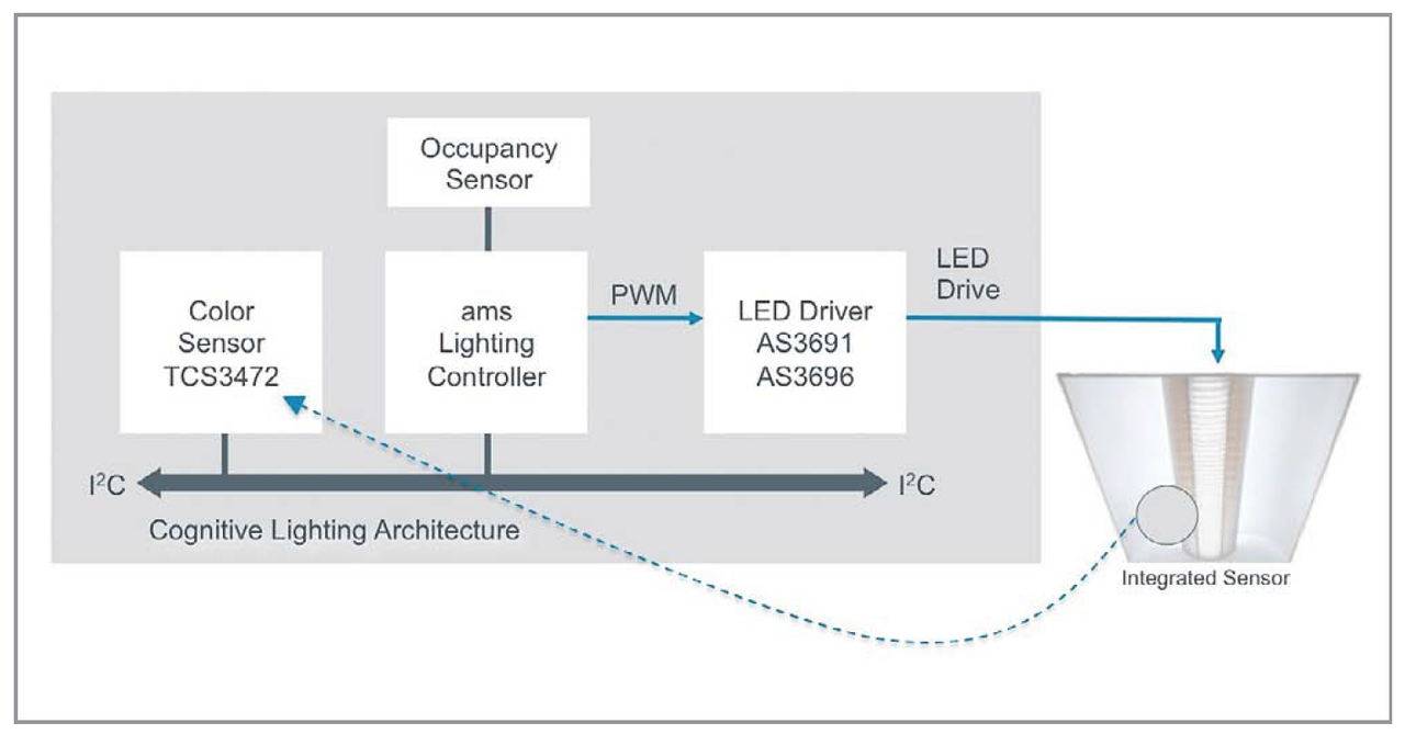HumanCentric Lighting Sensor Technology for Full Spectrum Lighting