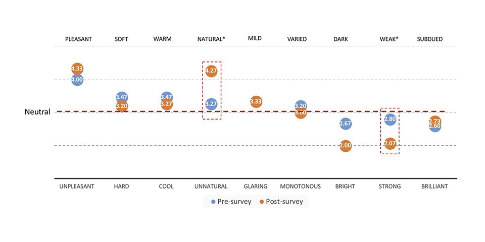 Figure 10: Evaluation results related to the perceptual attitudes in the corridor (Mean values, N=15); *p<0.05