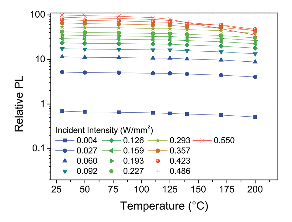 Figure 1: Commercial binderfree Phosphor Photoluminescence as a function of irradiance and temperature[I]