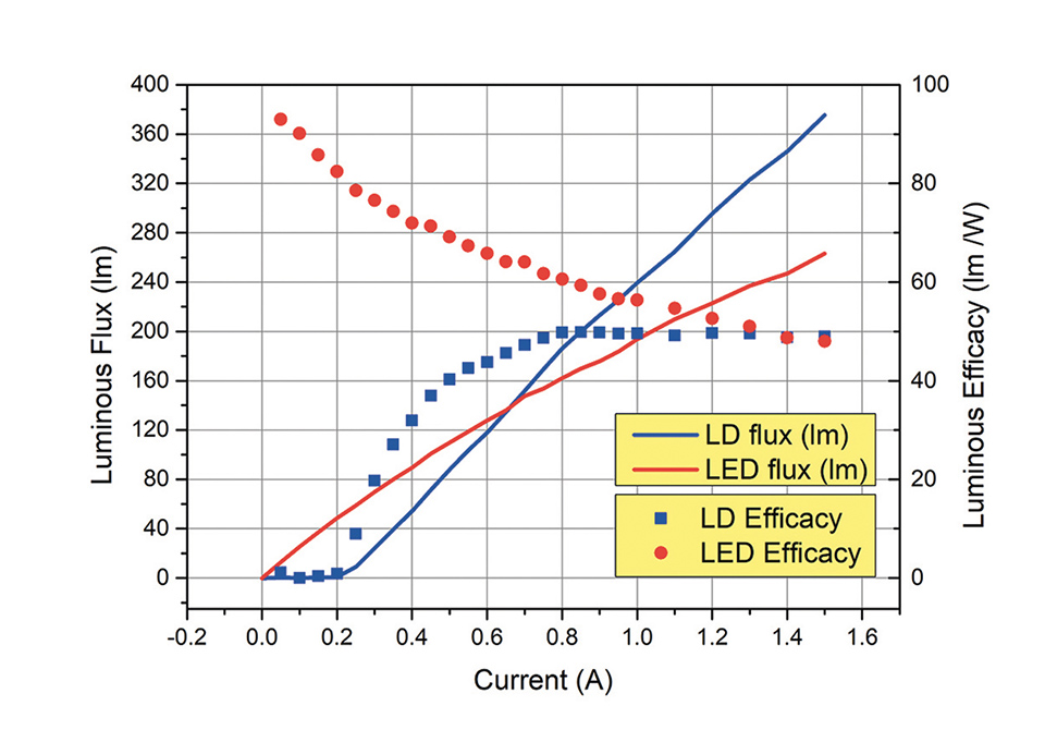 Figure 2: Comparison of luminous flux and efficacy of LD vs. LED